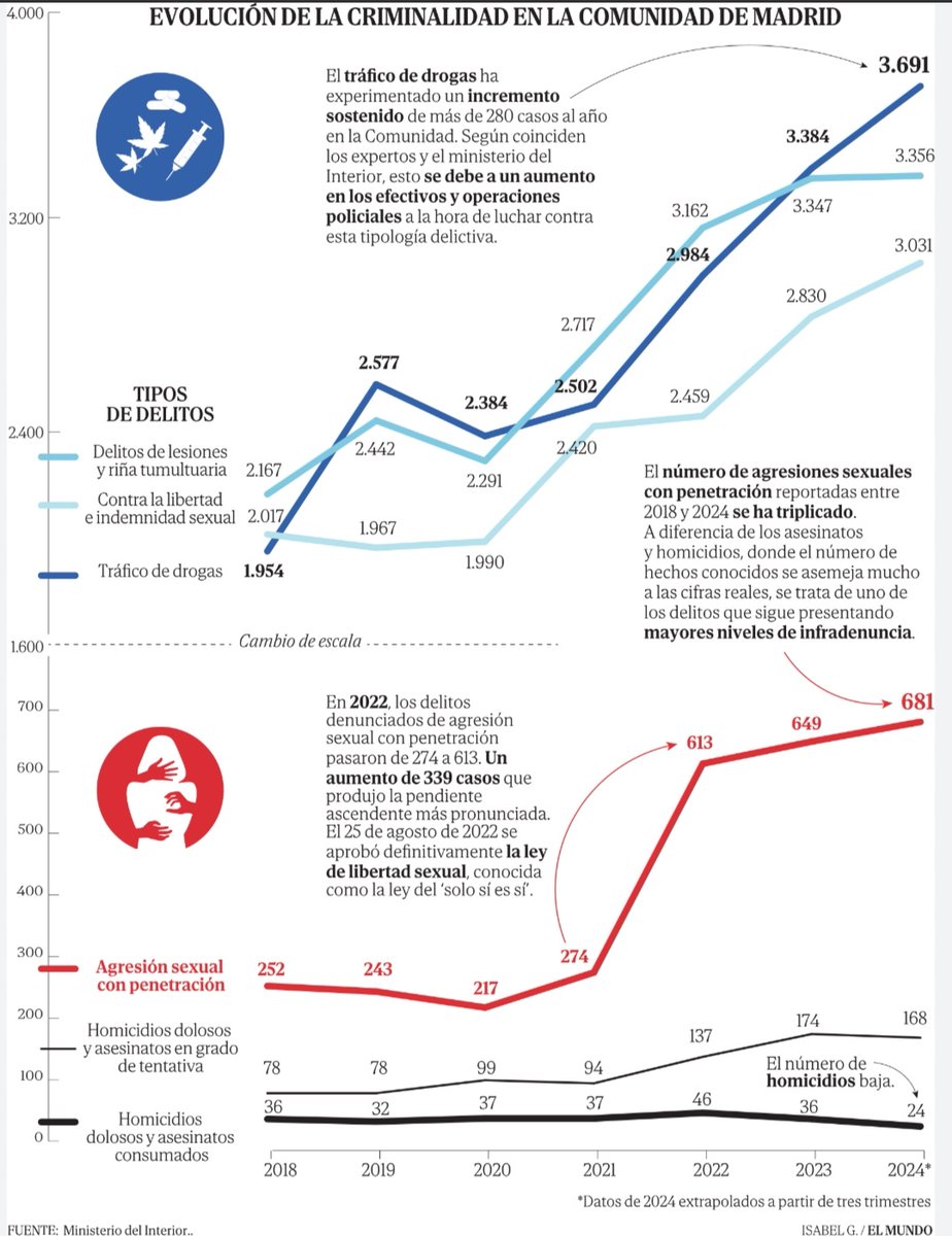 – "España dándole el ejemplo a Trump".
En los últimos años gracias a la inmigración ilegal se dispararon las tasas de trafico de drogas, de homicidios, de vi0laciones y secuestr0s. ¿Ese tipo de ejemplo te refieres, Jorge?