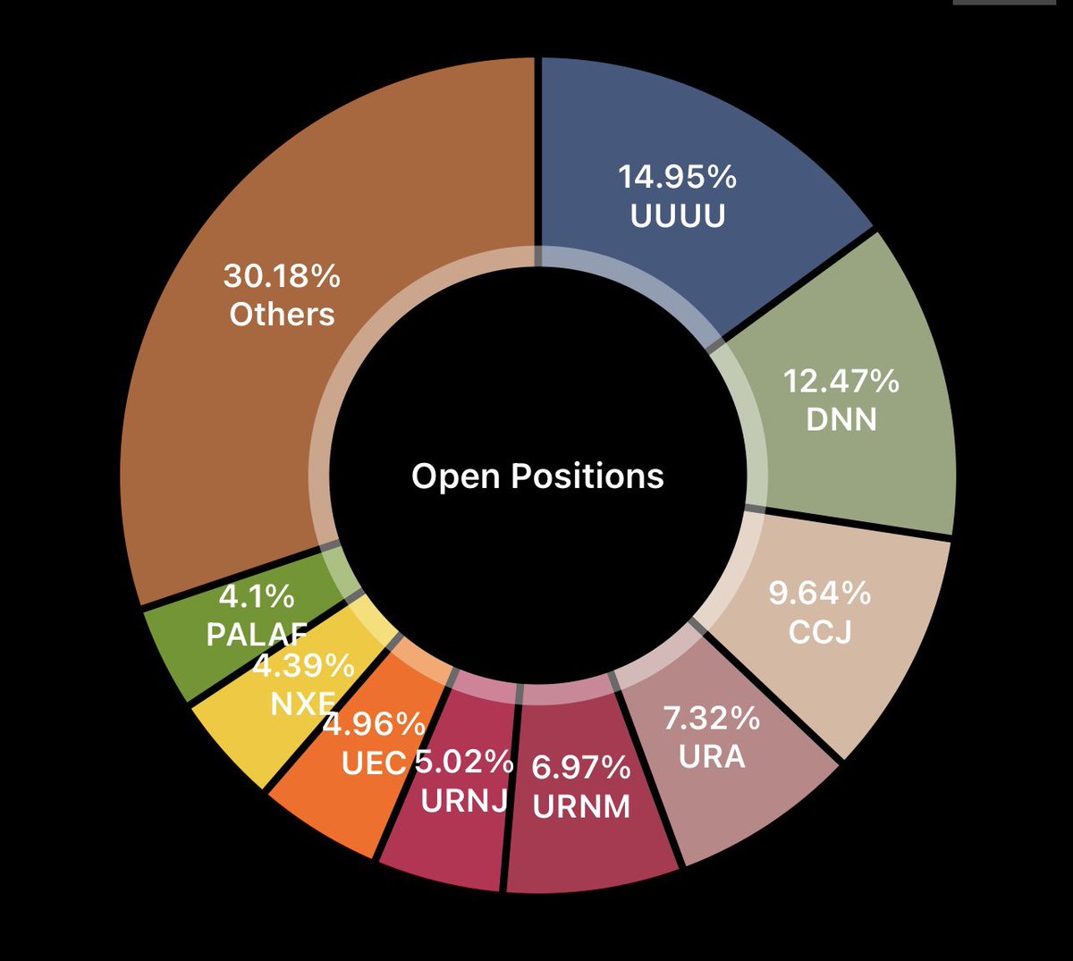 #Gold one day, #Uranium the next. Party gets louder! 🔊
2026 is shaping up to be a masterstroke in patience and foresight. Could just be luck too 🤣. Either way, I’m stoked.
Now for #Oil to catch up. 📈
#Tripplewhammy