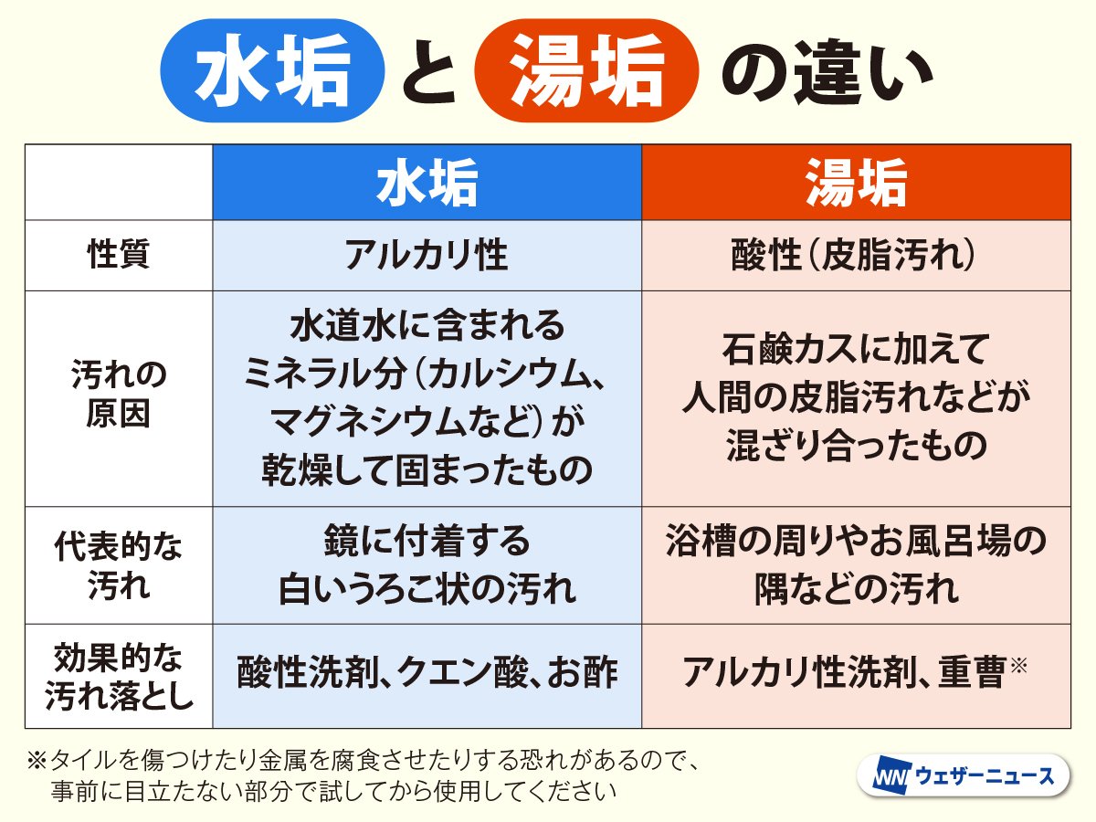 wni_jp's tweet photo. ＜水垢と湯垢の落とし方＞
ゆっくりと湯船に浸かっていると、気づいてしまう水垢や湯垢。似たような汚れですが、その性質は全く異なることをご存知ですか。水垢は酸性、湯垢はアルカリ性の汚れ落としを使えば良いそうです。キレイに落とすコツを教えていただきました。
https://t.co/s85lY0d7mE https://t.co/zf9fUswi2x