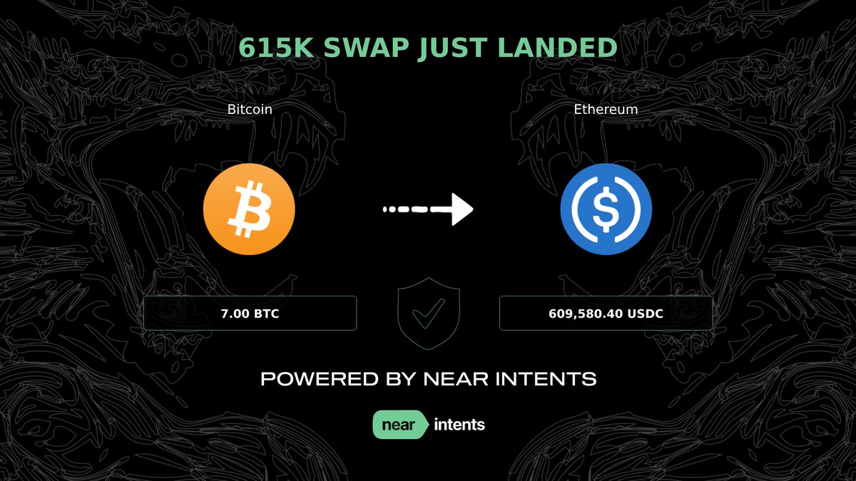 Big Intents Swap Alert 💥 7.0 $BTC (@Bitcoin) -> 609,580.404304 $USDC  (@ethereum) Transaction link: https://t.co/1Ay78dBoWK Powered by  @near_Intents.