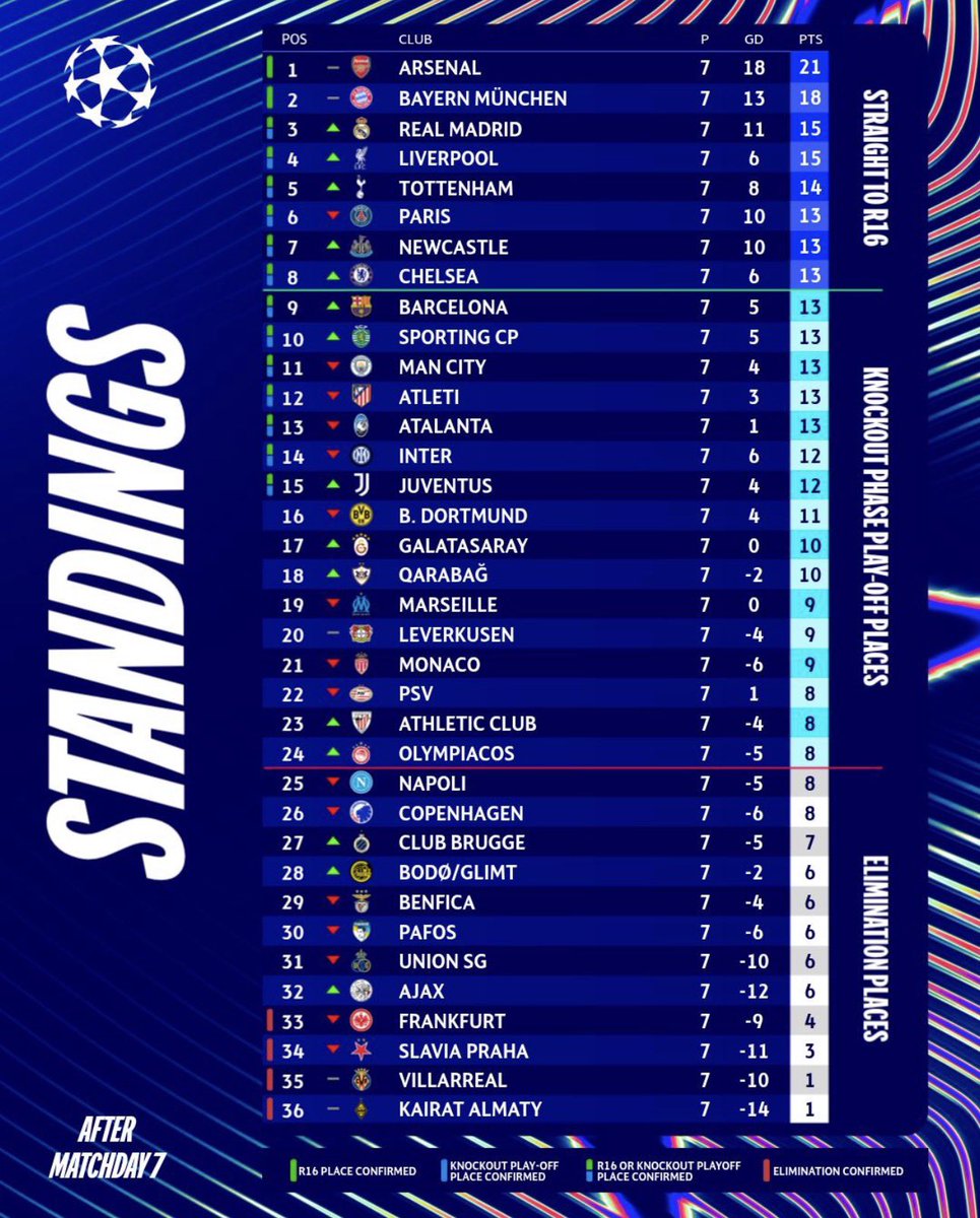 ¿Listos para los 18 partidos simultáneos de la Champions? Lo que sí es seguro es que se jugarán como finales, todos quieren estar entre los 8 clasificados directos de la tabla general, y sólo dos equipos lo tienen asegurado. ¡Qué jornada! 🔥