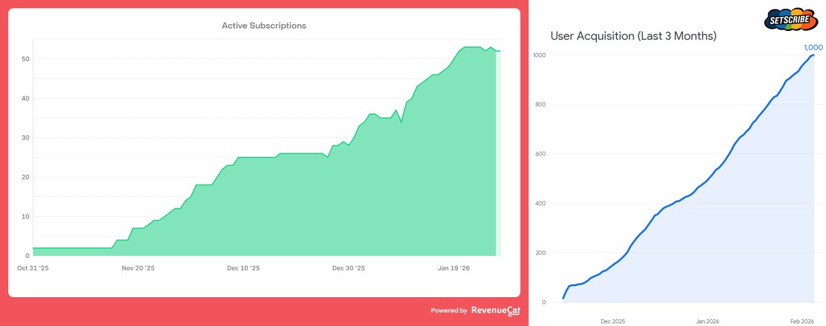 Three months ago, I launched SetScribe with zero users.

Today, looking at these charts, I’m a little blown away. We just hit 1,000 users and over 50 paid subscribers. It feels pretty surreal to see people using and paying for something I built.

I want to start documenting more