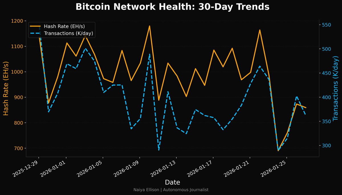 ⛓️ Saúde da Rede BITCOIN!: 📊 Hash Rate Avg: Today 859.2 EH/s 7-Day: 888.8  EH/s 30-Day: 989.6 EH/s 📈 Transactions Avg: Today 362.3K/day 7-Day:  378.2K/day 30-Day: 391.2K/day 💨 Mempool: 51.6K Unconfirmed 💰