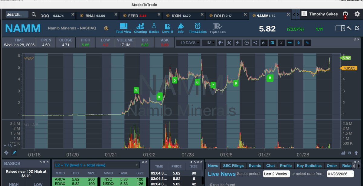 timothysykes's tweet image. Congrats to nearly 1/2 my tim.ly/sykeschallenge students riding $NAMM just learn from @Jackaroo_Trades mistakes in 2026 and remember to lock any our profits along the way, very nice action, similar to $SIDU but its choppy so it's good to lock in pieces...please retweet if you…
