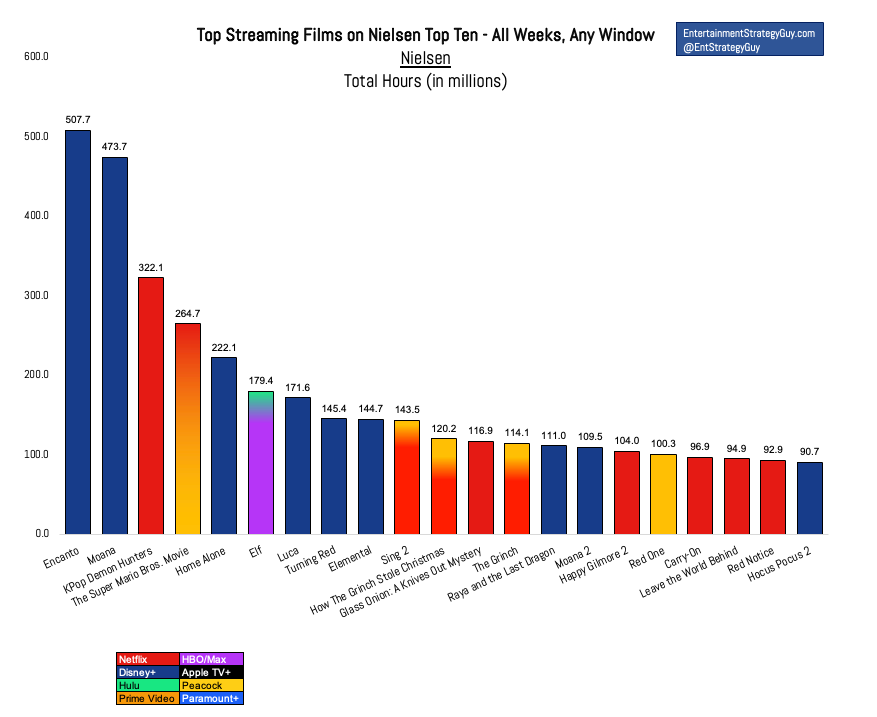 EntStrategyGuy's tweet photo. While I was trying to figure out if KPop beat Encanto, I stumbled across some other, fascinating films that also are all-timers...including Home Alone at fifth and Elf at sixth. https://t.co/uk5tIPvJZg