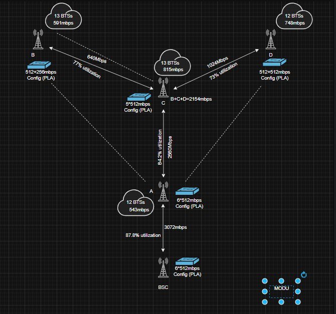 Just wrapped up an advanced mentorship session on telecom topology optimization. We explored how to engineer high-performance networks by balancing congestion management, Line-of-Sight (LOS) constraints, inter-site proximity, traffic distribution, capacity planning, and resilient