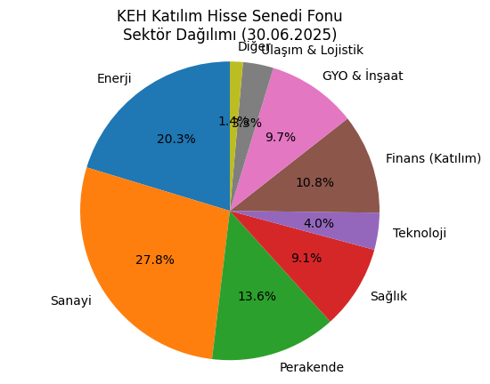 BorsaDevriyesi's tweet photo. Borsa Devriyesi ile #BES Fonları İnceleme Serisi -2

📊📌 #KEH – Katılım Emeklilik ve Hayat A.Ş.
Katılım Hisse Senedi Emeklilik Yatırım Fonu

KEH Katılım Hisse Senedi Fonu (30.06.2025 tarihli KAP Bildirimine Göre )
🚀 2026 başından itibaren yüksek performansıyla dikkat çeken BES Hisse Senedi Fonu
Fon portföyünün en az %80’i sürekli olarak:
✅ BIST Katılım endekslerindeki yurtiçi hisseler +
✅ Danışma Kurulu icazetli hisselerden oluşur.
Yani “klasik hisse fonu” değil: katılım filtresi var.

🧱 Portföy Yapısı;
Yurtiçi katılım hisseleri: %80 – %100
TL katılma hesabı: %0 – %20
TL kira sertifikası: %0 – %20
Altın/kıymetli maden & SP araçları: %0 – %20
GSYO/GSYF + Yatırım fonu/ETF: %0 – %20
Vaad sözleşmesi & taahhütlü işlemler: %0 – %10
Gayrimenkul sertifikası: %0 – %20
Not: Türev araç yok.

📌 Fon Özeti
🔹 Fon Toplam Değeri: 5.367.005.433,68 TL (28.01.2026)
🔹 Toplam Pay Sayısı: 1.000.000.000.000
🔹 Tedavüldeki Pay: 11,31 milyar (%1,13)
👥 Yatırımcı Sayısı: 141.199
💸 Yıllık Yönetim Ücreti: ~%2,25 (Üst sınır: %2,28)

Halka Arz Tarihi : 16.07.2014
Arz Fiyatı : 0,010037₺
Son Fiyat : 0,474215₺ (28.01.2026)
Fon Müdürü: Fatih İlker Yiğit @ilkeryigitfon 
Fon Denetçisi : Rasım Yılmaz
Fon Kurulu Üyeleri: 1. Ayhan Sincek (Fon Kurulu Başkanı – @Ayhan_Sincek )
) 2. İsmail Aydemir 3. Hamit Kütük @HamitKutuk  4. Fatih İlker Yiğit @ilkeryigitfon  5. Ömer Can Hergenç

Katılım filtresi nasıl çalışıyor? (Danışma Kurulu kriterleri)
İcazet dışı alanlar: faizli finans, alkol, kumar, domuz ürünleri, tütün, silah, vb.
Finansal filtrelerden öne çıkan eşikler:
Faizli krediler / piyasa değeri < %30
Faiz getirili varlıklar / piyasa değeri < %30
Uygunsuz gelir / toplam gelir < %5
Yani “sektör + bilanço” çift filtresi var.

📈Fon Geçmiş Performansı

Son 1 Haftalık Getiri  :🟢+%2,91
Yılbaşından Beri  :🟢+%17,53
Son 1 Aylık Getiri :🟢+%18,45
Son 6 Aylık Getiri :🟢+%26,14
Son 1 Yıllık Getiri :🟢+%42,84
Son 5 Yıllık Getiri  :🟢+%927,11
Getiriler fon birim pay performansıdır, devlet katkısı dahil değildir.

📋 Portföydeki Tüm Hisseler
KEH Katılım Hisse Fonu’nda banka dışı katılım finans, enerji, sanayi ve sağlık ağırlığı dikkat çekiyor.
👉 İlk 10 hisse portföyün omurgasını oluşturuyor.

🏦 ALBRK – Albaraka Türk → %8,44
🏥 MPARK – Medical Park → %7,36
🛒 BIMAS – BİM Mağazalar → %7,16
🛡️ ASELS – Aselsan → %6,24
👕 MAVI – Mavi Giyim → %5,46
🏗️ LMKDC – Limak Doğu Çimento → %4,87
🛢️ TUPRS – Tüpraş → %4,62
🏭 KRDMD – Kardemir D → %4,32
💻 LOGO – Logo Yazılım → %3,85
🌬️ GWIND – Galata Wind → %3,29
⚡ ENJSA – Enerjisa Enerji → %3,24
⚙️ ORGE – Orge Enerji → %3,11
🏗️ GLRMK – Gülermak → %2,66
⚡ EUPWR – Europower Enerji → %2,64
🏗️ ARASE – Doğu Aras Enerji → %2,59
🏦 KTLEV – Katılımevim → %2,35
🔩 EREGL – Ereğli Demir Çelik → %2,27
🏗️ CIMSA – Çimsa → %2,25
🛋️ YATAS – Yataş → %2,03
🏢 AVPGY – Avrupakent GYO → %1,92

🏥 LKMNH – Lokman Hekim → %1,77
🚚 HOROZ – Horoz Lojistik → %1,64
🚍 GRSEL – Gürsel Turizm → %1,64
🏠 SNGYO – Sinpaş GYO → %1,50
🛒 TUKAS – Tukaş → %1,16
⚡ AKSEN – Aksa Enerji → %0,40
👔 VAKKO – Vakko → %0,28
🏗️ BUCIM – Bursa Çimento → %0,26
🧱 AKSA – Aksa Akrilik → %0,20
🧠 ARDYZ – Ardyz Yazılım → %0,13
🧴 GOODY – Goodyear → %0,01

🏭 Sanayi: %27,8 → Portföyün omurgası
⚡ Enerji: %20,3 → Yenilenebilir + üretim ağırlığı
🛒 Perakende: %13,6
🏦 Katılım Finans: %10,8
🏥 Sağlık: %9,1
🏗️ GYO & İnşaat: %9,7
💻 Teknoloji: %4,0

👉 BES fonlarını aktif yönetemiyorum diyenler için bu seri devam edecek.
📩🤝 BES fonlarını nasıl yöneteceğini bilmiyorsan, ücretsiz destek için DM atabilir ya da aşağıdaki formu doldurabilirsin.

https://t.co/vEj10GPL84