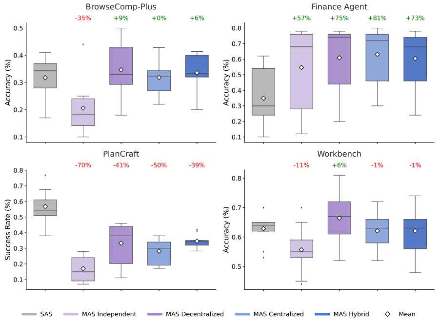 A common heuristic in LLM agent design—"more agents is better"—might be wrong.

Across 180 configurations, we find multi-agent coordination is task-contingent: +81% on parallelizable tasks (finance), but -70% on sequential ones (planning). Architecture-task alignment matters more