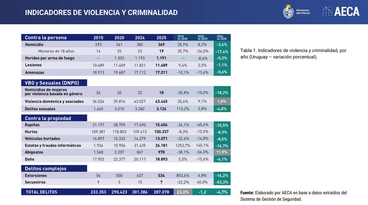 1⃣ Durante años, el Frente Amplio desacreditó las cifras del Ministerio del Interior sobre homicidios, rapiñas, hurtos y abigeatos.
Hoy, siendo gobierno y ante el problema que más preocupa a los uruguayos, las presenta como verdad revelada.
Veamos qué decían. ⬇️