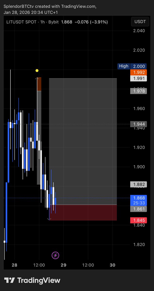 SplendorBTCtv's tweet image. 🎖️ Free Trade Signal 🎖️

Trade Signal for 28th Jan, 2026

Amount: 50$

🟢 Long: #LIT / USDT  
Leverage : 10X

Entry: 1.860
Stoploss: 1.82

Note: DON'T USE MORE THAN 10 - 25% OF YOUR TOTAL MARGIN 🅱️ 🐳

👉Join TG for daily signal, link in Bio

#Crypto #Forex #web3 #Btcboyznation