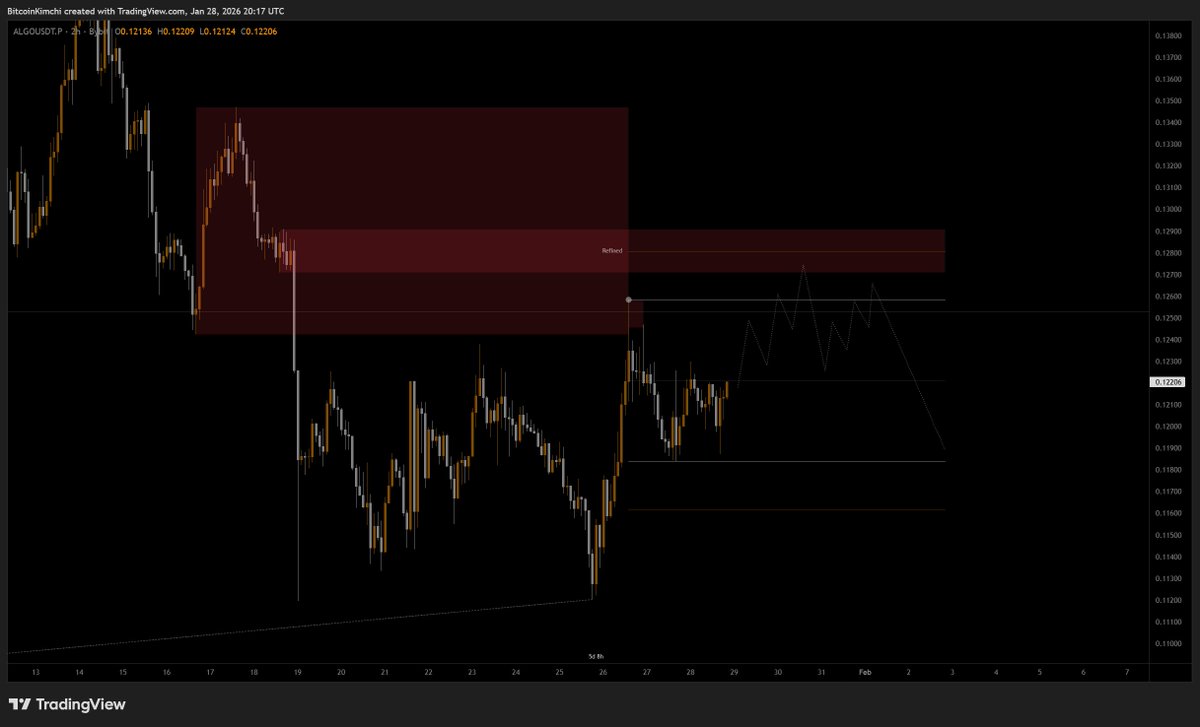 Bitcoin_Kimchi's tweet photo. @davincicuts Yeah agree, not the best.
If it creates a nice RTZ from here to 3rd tap with a local model forming, then I would defo give it a shot.
Or it could form a better range using the 2nd tap as 1st.
Lets see how it develops. https://t.co/j4yJeZDqJ0