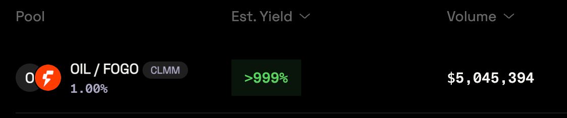 Over $1.5M in total FOGO volume in the last 24 hours on our testnet.

Thousands of transactions already flowing through the network — builders and traders forming habits before the real game begins.

Early rails get stress-tested first. The rest follows.