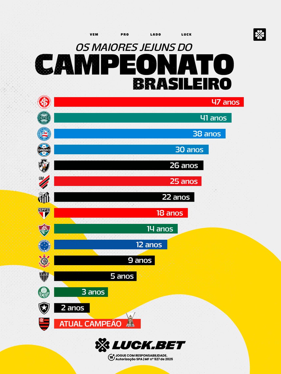 luckbetoficial's tweet photo. O peso da história do nosso Brasileirão é grande, mas o tamanho da fila consegue ser maior ainda! ⏳⚽

Enquanto o Flamengo detém o título mais recente, clubes tradicionais carregam o desafio de encerrar secas que já atravessam gerações. Olha o Internacional, por exemplo. É quase BODAS DE OURO de jejum!

E o seu time, hein? Será que sai da lista de espera esse ano? Diz pra nós!