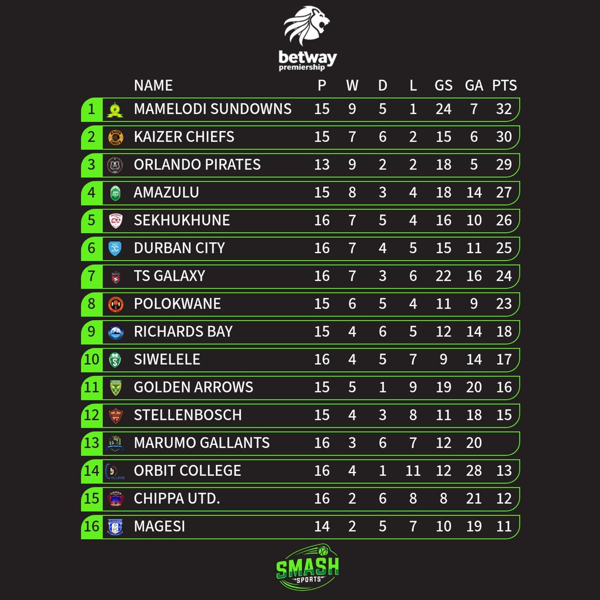 <a href="/ChrisExcel102/">ChrisExcel</a> We are a league contender. Khosi for lyf🔥🙌