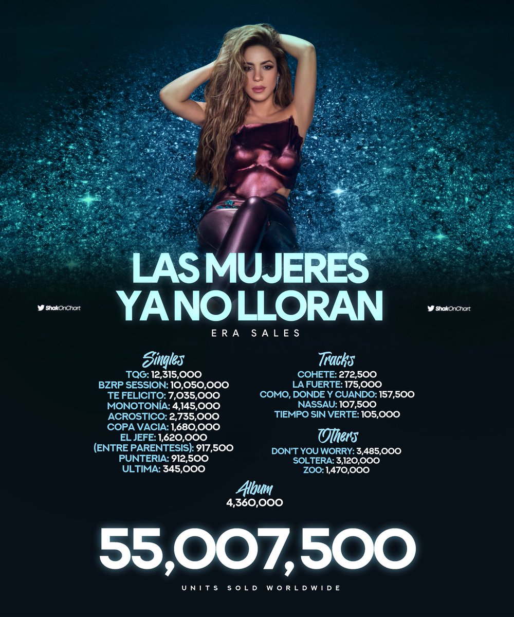 “Las Mujeres Ya No Lloran” — ERA Sales:

Shakira’s hit era, which began in 2022 with the release of “Te Felicito” (+7m) as the lead single, has surpassed 55 million units sold worldwide, including two songs with over 10M units each and 4 million album units.