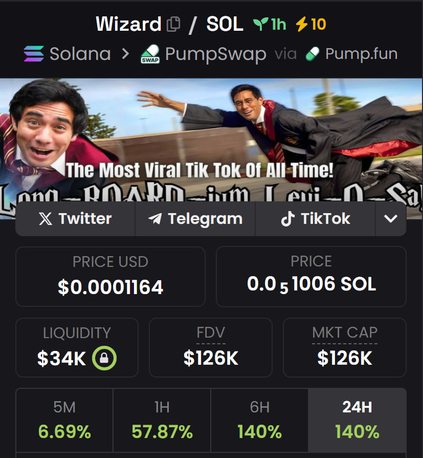 0xEthan's tweet image. Most viral Tiktok of all time ever $Wizard 2.4 BILLION views

Guinness book of world records holder 

Send it