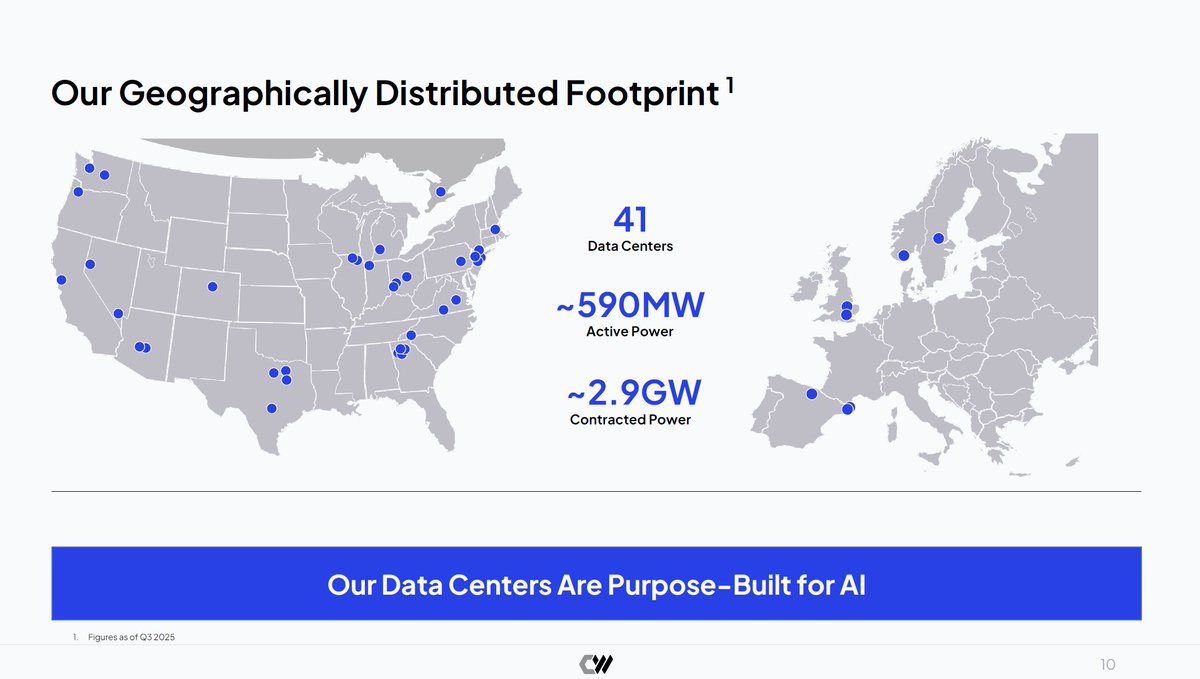 TickerSymbolYOU's tweet image. CoreWeave – the scale leader

• Revenue run rate: ≈ $5.1B
• Backlog: ≈ $55B of contracted revenue
• Contracted power: 2.9 GW
• # GPUs: ≈ 250,000
• Data centers: 41

$CRWV is already in mini‑hyperscaler territory. It’s the neocloud incumbent.