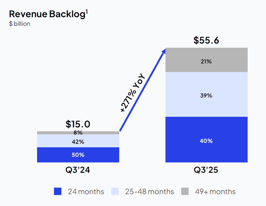 TickerSymbolYOU's tweet image. Why big money loves CoreWeave:
• Billions in revenue, not a “story stock”
• Backlog that looks more like a hyperscaler than a startup
• Huge GPU &amp;amp; data center footprint
• $NVDA as a major investor &amp;amp; buyer of last‑resort

This is what “de‑risked hyper‑growth” looks like:
