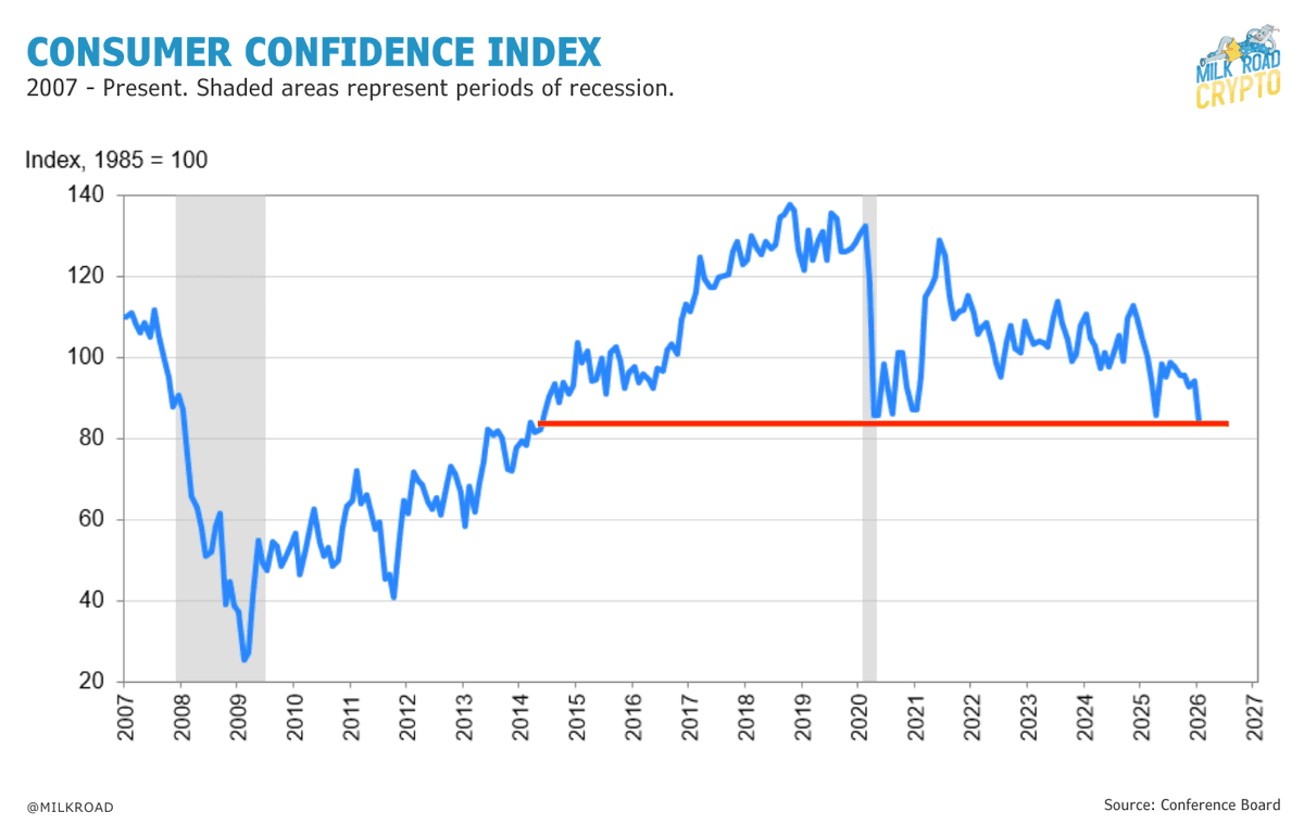 CryptoCoffee369's tweet photo. Stocks at all time highs.

Consumer sentiment at 10yr LOWS

why???

People's dollar is being devalued faster than they have any hope to save in cash or climb the social ladder

If you don't own assets. you will fall behind.

This is why your finances suck even tho "the economy is great"

Only the capital class wins.... so join it.

Crypto is the most accessible asset. No financial degree needed, no $1M net worth accredited status, no gatekeepers. Just an internet connection and some basic education

Crypto is a life raft 🛟