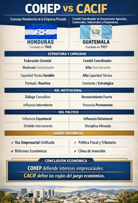 jnegdan's tweet photo. “COMPARACIÓN ESTRATÉGICA EMPRESARIAL – COHEP vs CACIF: DIFERENCIAS ESTRATÉGICAS”

#Cohep #Cacif #Honduras #Guatemala #Centroamerica #Empresaprivada #Negocios 

https://t.co/iXtPoVOqpn https://t.co/sZGD46P5cd