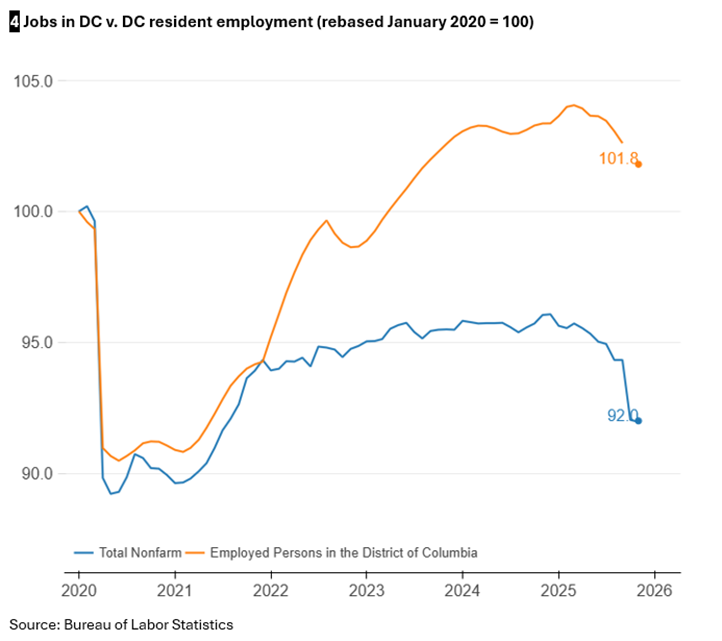 DC Revenue Analysis tweet media