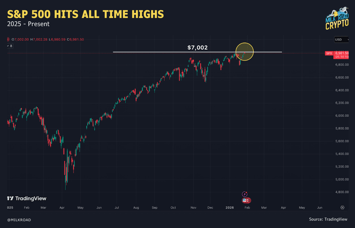 CryptoCoffee369's tweet photo. Stocks at all time highs.

Consumer sentiment at 10yr LOWS

why???

People's dollar is being devalued faster than they have any hope to save in cash or climb the social ladder

If you don't own assets. you will fall behind.

This is why your finances suck even tho "the economy is great"

Only the capital class wins.... so join it.

Crypto is the most accessible asset. No financial degree needed, no $1M net worth accredited status, no gatekeepers. Just an internet connection and some basic education

Crypto is a life raft 🛟