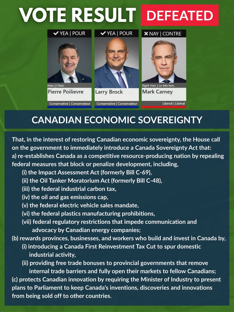 LarryBrockMP's tweet image. Conservatives said yes to Canadian economic sovereignty.

Liberals voted no.

Instead of backing Canadian workers, innovation, and energy security, the government chose to protect the same policies that block development and drive investment out of Canada.

Canadians now know…