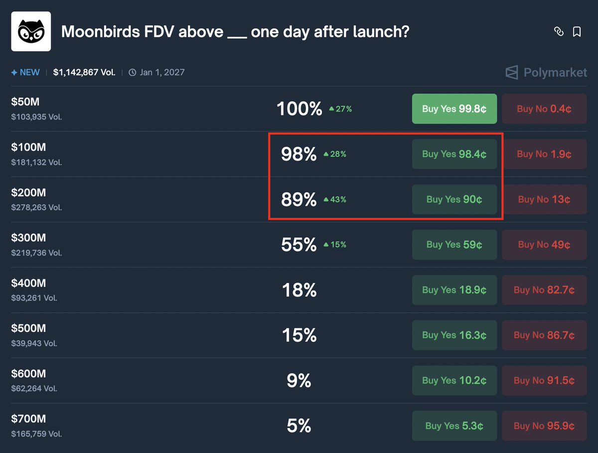 shmidtqq's tweet image. The $birb token is already trading.

Congratulations to everyone who entered the call, because it worked out quite well.

$100M bet   | 75 ➜ 99 |   (+32%)

$200M bet   | 40 ➜ 90 |   (+125%)