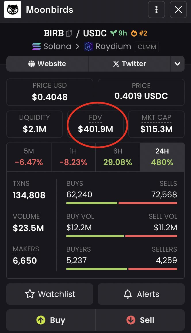 shmidtqq's tweet image. The $birb token is already trading.

Congratulations to everyone who entered the call, because it worked out quite well.

$100M bet   | 75 ➜ 99 |   (+32%)

$200M bet   | 40 ➜ 90 |   (+125%)