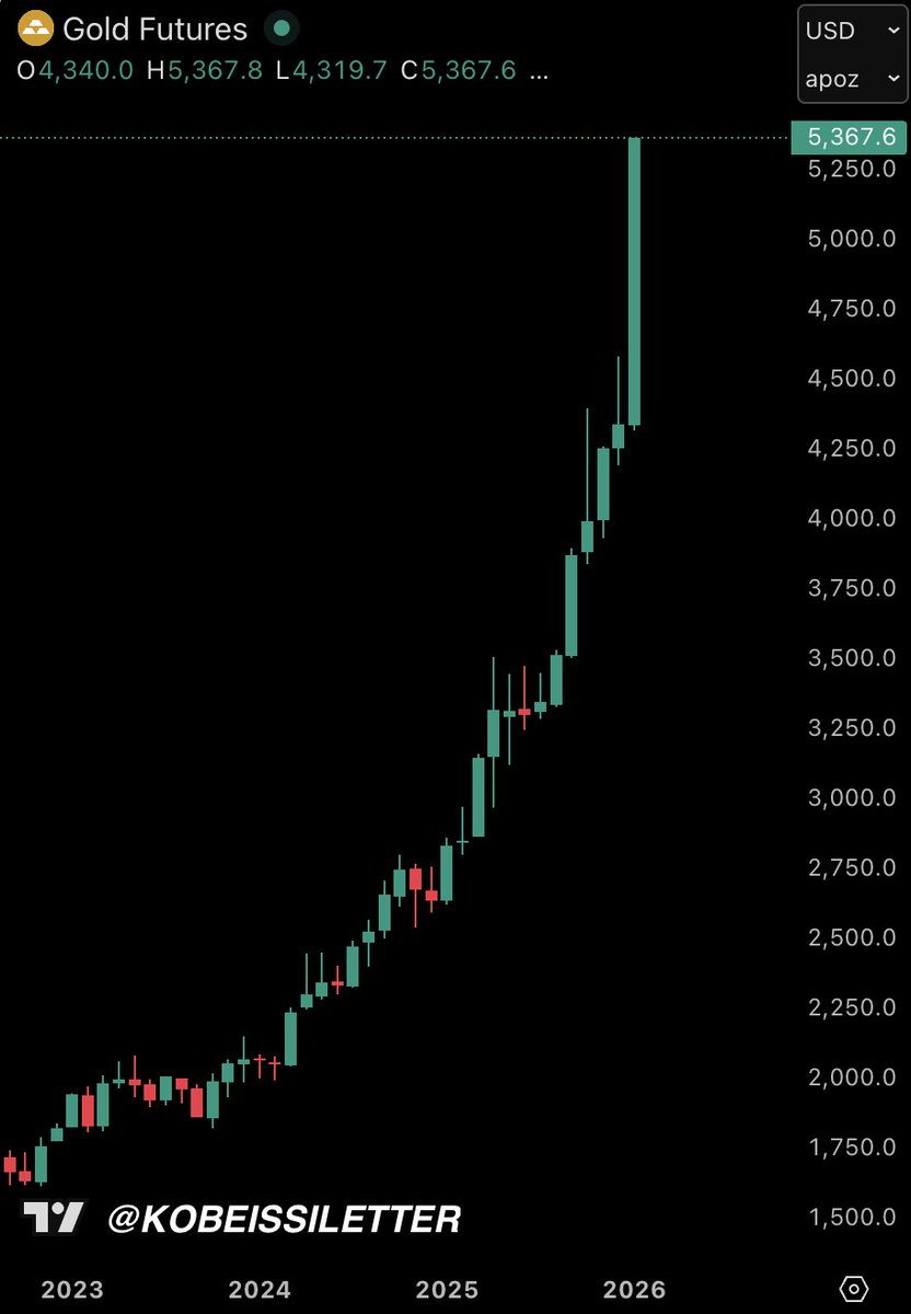 KobeissiLetter's tweet image. BREAKING: Gold futures extend gains to over +$1,000/oz on the month, to a record $5370/oz, now on track for the biggest monthly dollar gain in history.