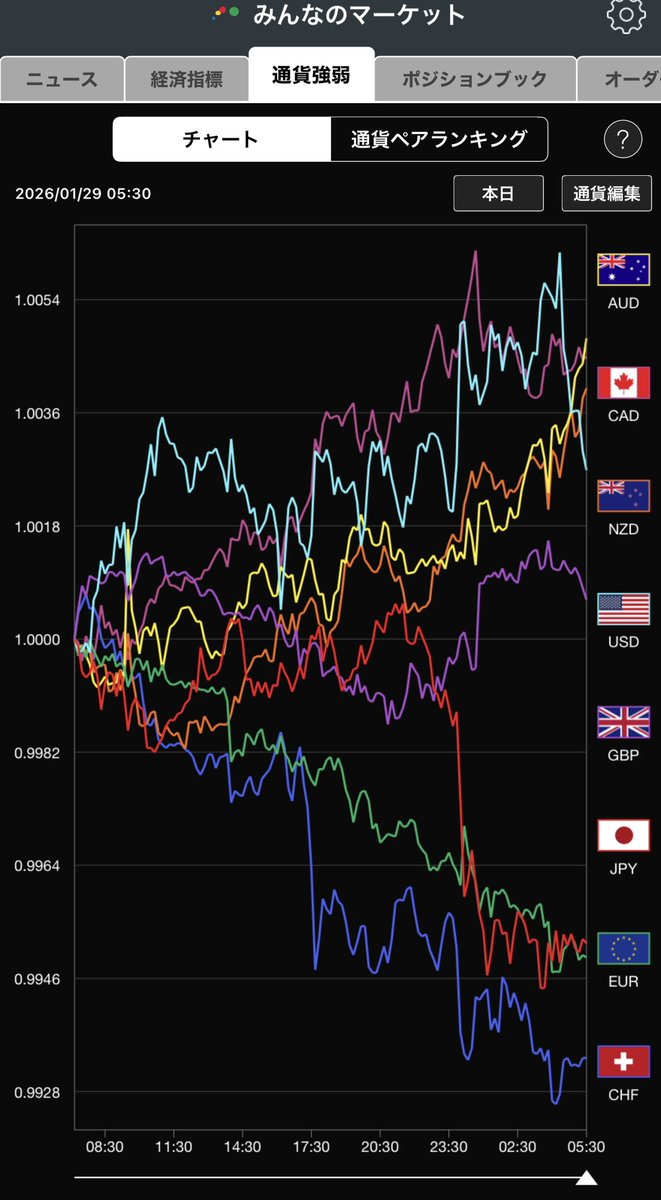 為替の流れを分かりやすく 【通貨強弱】でチェック 🐏1月29日(木曜日)の通貨強弱 . FOMC消化翌日 月末間近 . 👀 『通貨強弱 』はトレイダーズ証券のFXアプリで閲覧可能 https://t.co/JbFFo2EVtM #PR
