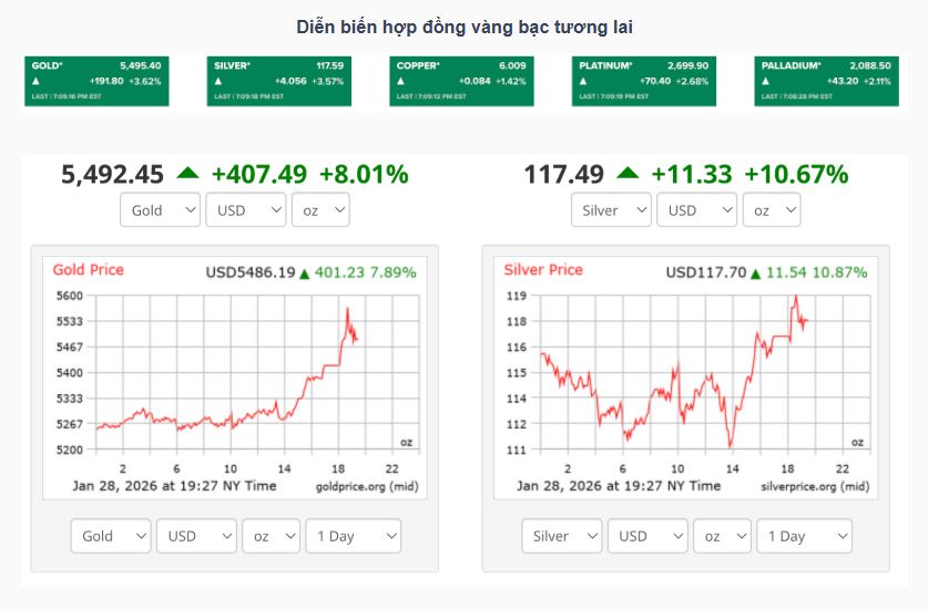 TaritaliVn's tweet photo. 🟡 Vàng 5.492 USD (+2,1%)
#Fed tạm dừng giảm lãi suất + USD suy yếu
📉 Khủng hoảng niềm tin vào USD đẩy dòng tiền vào vàng.
Deutsche Bank dự báo vàng đạt 6.000 USD/oz vào 2026.
#TaritaliVn #XAUUSD #BullMarkets #USD #Giá_vàng https://t.co/dUeRds3yD0
