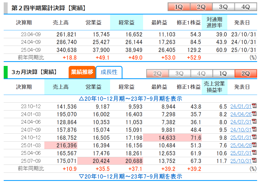 kaidokiYoutube's tweet photo. 本日13時～　関電工の宇宙最速決算見るLIVEやります。

今回は３Qの発表。去年の３Qでは上方修正。
今回、２Q終わった時点で進捗率は60%と例年に比べて高めの進捗。１Q、２Q終わった段階でまだ上方修正は出してない状況。以上。 https://t.co/OgvuikLGMv