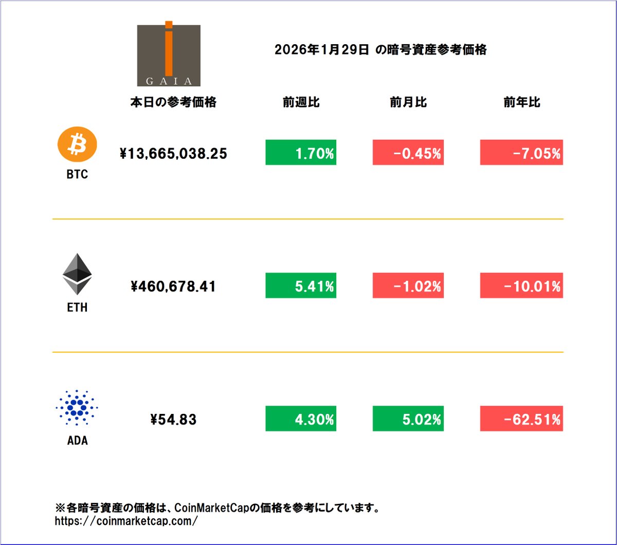 本日2026/01/29 の暗号資産参考価格をお知らせいたします。 #ガイア #BTM #暗号資産 #ビットコイン #イーサリアム #カルダノ  #BTC #ETH #ADA