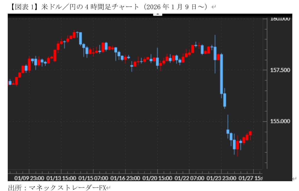 昨日のベッセント発言(介入やっていない、強いドル政策変わらず)の意味は、今回の米国のレートチェックが、日本からの円 安阻止の協力依頼へ応えたと言うこと。高市政権はトランプに「借り」が出来たのだろう。