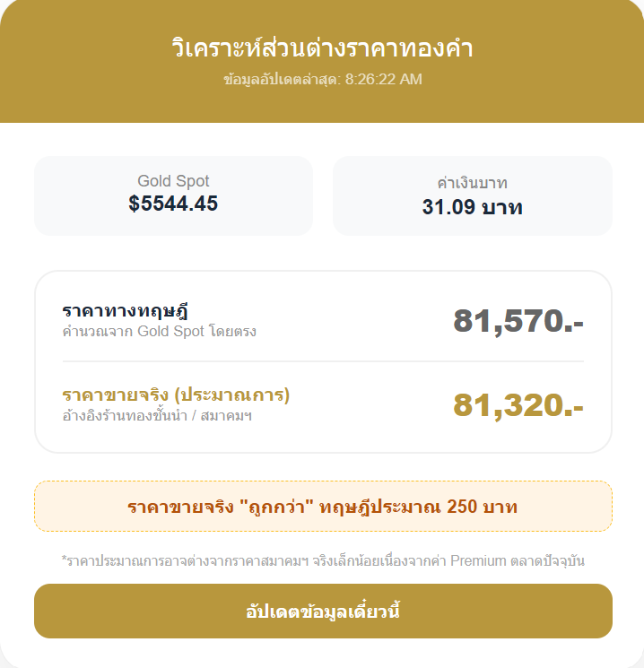 ราคาทองวันนี้ tweet media