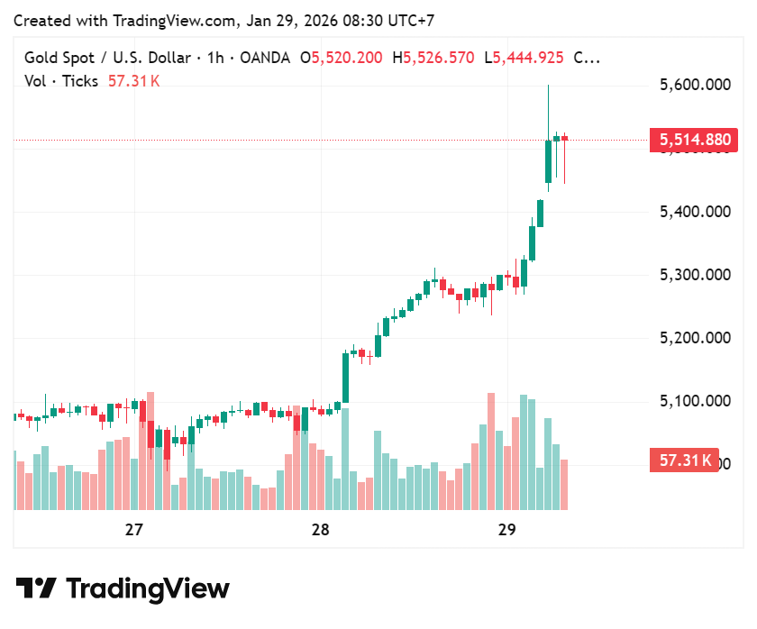 #ทองคำ หยุดไม่อยู่แล้ว ณ.เวลา 08.30 น. 
#ราคาทองวันนี้ ประจำวันพฤหัสบดีที่ 29 มกราคม 2569 พุ่งแรงทะลุ 81,000 บาท ข้ามหลายระดับกันเลย จากราคาปิดตลาดเมื่อวาน 77,700 บาท หรือคิดเป็นวันนี้ #ราคาทอง พุ่งแรงกว่า 3,300 กว่าบาทแล้ว หลังจาก #ราคาทองคำ ตลาดโลกพุ่งทะลุเดือด 5,514$ ในเช้านี้