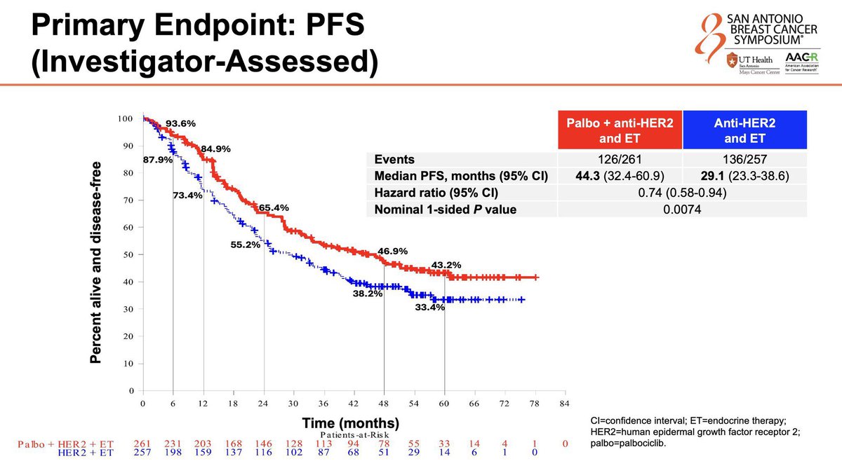 OncBrothers's tweet image. PATINA was first presented at #SABCS24 @SABCSSanAntonio and now in @NEJM! This is the SoC for 1L HR+ HER2+ mBC: Anti-HER2 + ET + Palbo after induction chemo.  

- mPFS 44.3mos vs 29.1mos (HR: 0.74)
- #SABC25 Update: At 3yrs, improved CNS progression (or death) w/ Palbo

#bcsm