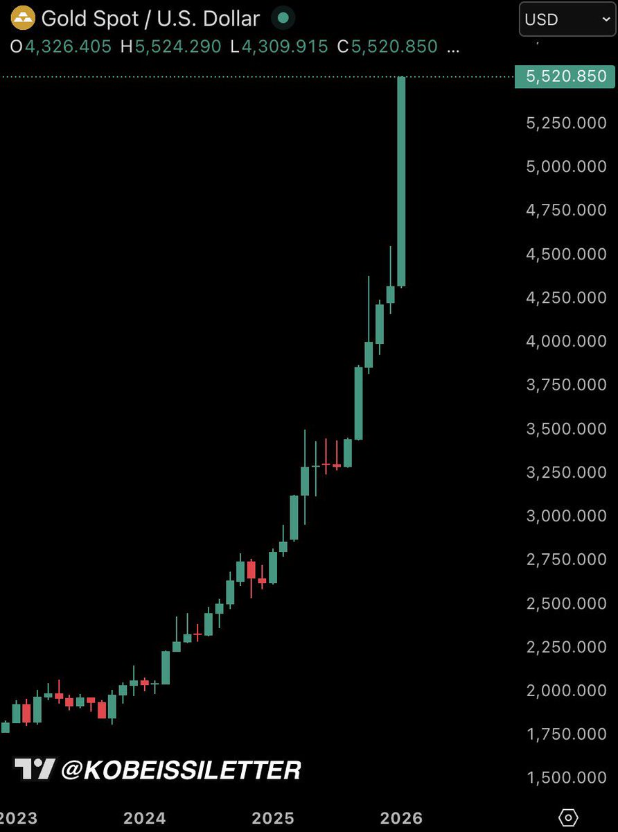 速報】金価格は過去72時間で+500ドル/オンス上昇し、史上最高値の5,500ドル/オンスを突破 - 金の時価総額 は、わずか72時間で+3.5兆ドル増加した