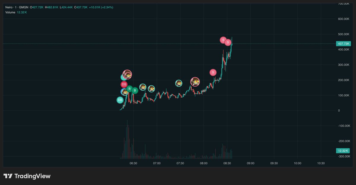 $Neiro reached a $1.5B ATH. They launched their token on Solana in the fairest way I’ve ever seen.

Their deploy wallet just became active again after 400 days.

I was called in my TG at the dip and convinced people to get in. 

Some token look scam when low mc, and get better