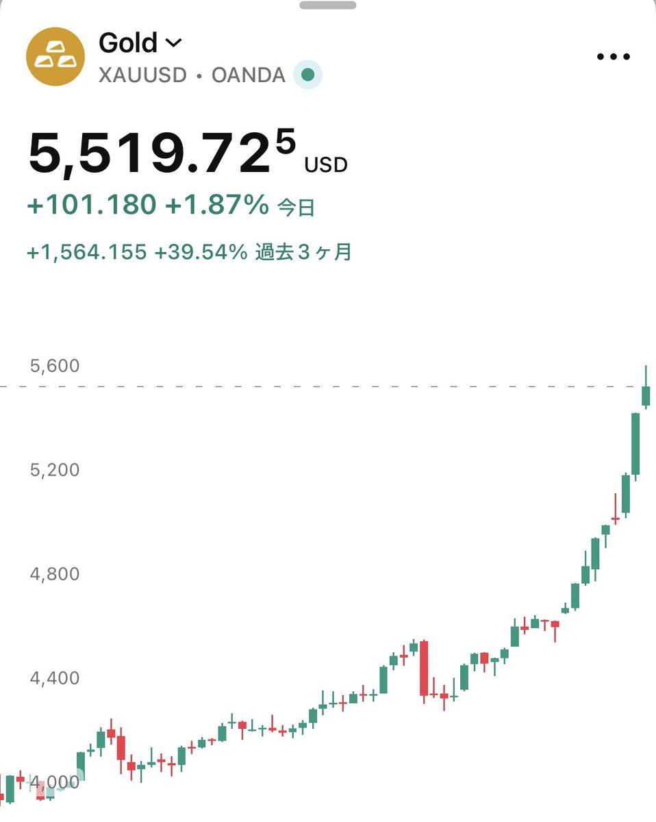 金が初めて1,000ドル/オンスに到達するまで、約5,600年かかりました。 達成したのは、米国史上最悪の金融危機の最中だった2008年です。  一方で今回は、金価格がわずか28日で+1,000ドル/オンス上昇しました。 でも心配いりません。法定通貨はまったく問題ないそうです😁
