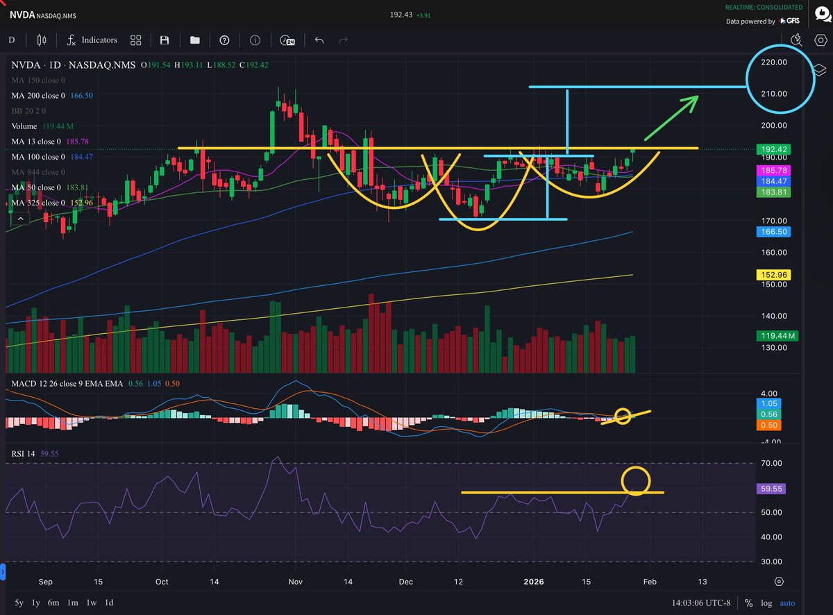 $NVDA

NVDA - daily chart analysis 💛

🎯$210 to $215

I believe that NVDA has formed an Inverse Head and Shoulders Bottom Pattern

 The “neckline” is sitting around $192 and if it clears that the measured move sets up around $210 - $215

I believe NVDA has been in a long