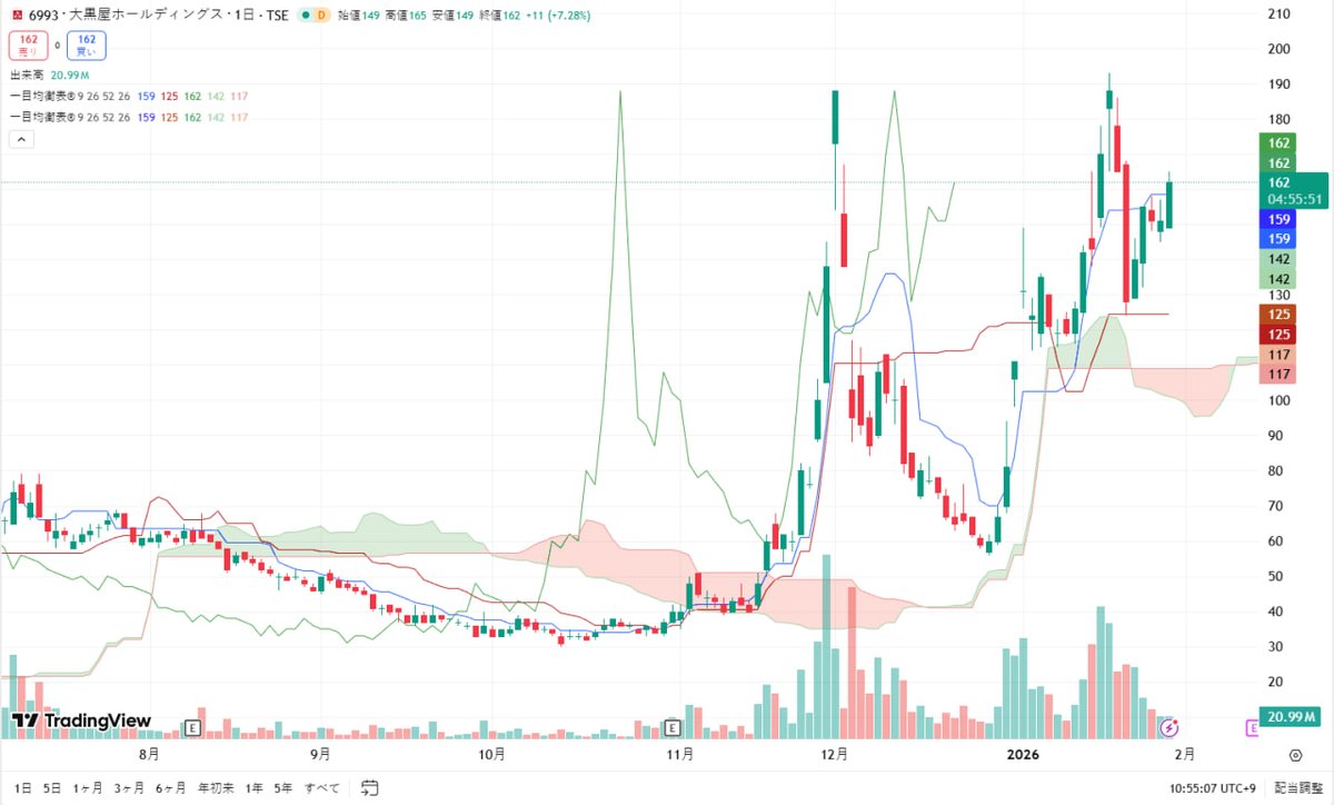 絶対に見逃すな、次の爆発株だ。 大黒屋ホールディングス（6993） → 買い目標 160円 紹介翌日、+18.84% を記録。  この勢いは、ジーイエット、日本精密、岡本硝子、Kioxiaクラスの爆発力を秘めている。 売り時は、俺が知らせる。 日本株で頼るべきは、俺だけだ。  「6993 ...