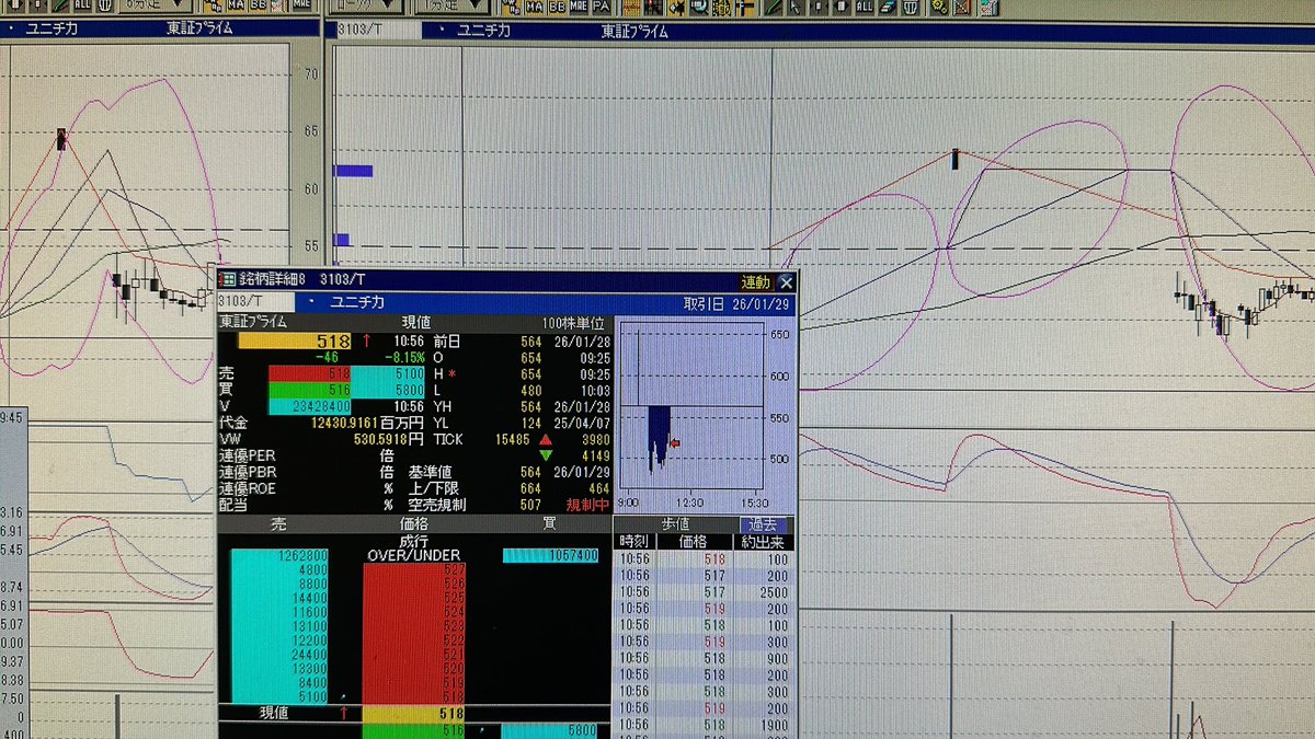 3103ユニチカ 空売りエントリータイミングなく推移 戦略通りの動き、、、 とはいえ、 特買9:25 654円270万株からの投げの チャンスからの連続 売り気配→特売り やはり空売りの威力は⭕️と言える‼️（断言）