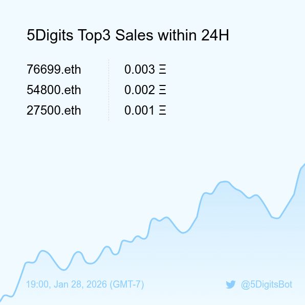 5Digits Top3 Sales within 24H [ 19:00, Jan 28 (GMT-7) ] #ENS #100kClub #5digits