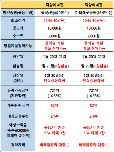 skfwkRnsk's tweet photo. 내일 1월 30일(금요일)
 NH증권과 미래에셋증권에서 덕양에너젠이 상장합니다.

기관확약 68.3%로 입니다. 
유통가능금액은 418억입니다. 
기존주주금액은   52억 입니다. 

기관확약이 높아져 커피 선물은 잘  받을 수 있을 것 같아요.

저의 매도 계획은 참고만 하시고, 매도는 신중하게 스스로 결정하시길 바랍니다. 
배정 받으신 분들 좋은 가격에 매도하시길 기원합니다.🍀