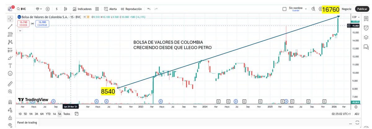 nanayeayea's tweet photo. POR CULPA DE PETRO la bolsa de valores de colombia. esta ha subido desde 8540 puntos hasta maximos de 16760. https://t.co/qReeQK9oBy