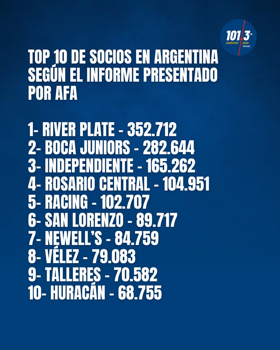 #Talleres, entre los 10 clubes con más socios del país

— Según un informe presentado por la AFA, la T se ubica en el 9° puesto a nivel nacional, con 70.582 socios