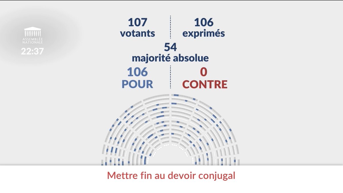 🗣 « Le mariage ne doit pas être synonyme de violences sexuelles. Le corps de l’autre ne nous appartient jamais. »

👉🏼 Avec <a href="/MC_Garin/">Marie-Charlotte Garin</a>, ces mots que nous portons depuis des mois sont aujourd’hui traduits dans la loi, avec l’adoption à l’unanimité de notre proposition mettant fin