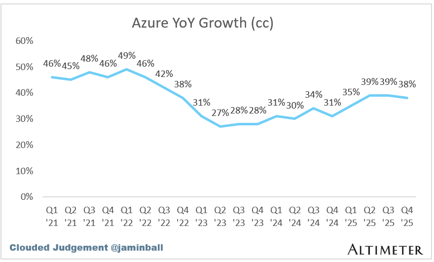 Azure Inflation $MSFT Azure growth down sequentially That's OpenAI driven slowdown ...